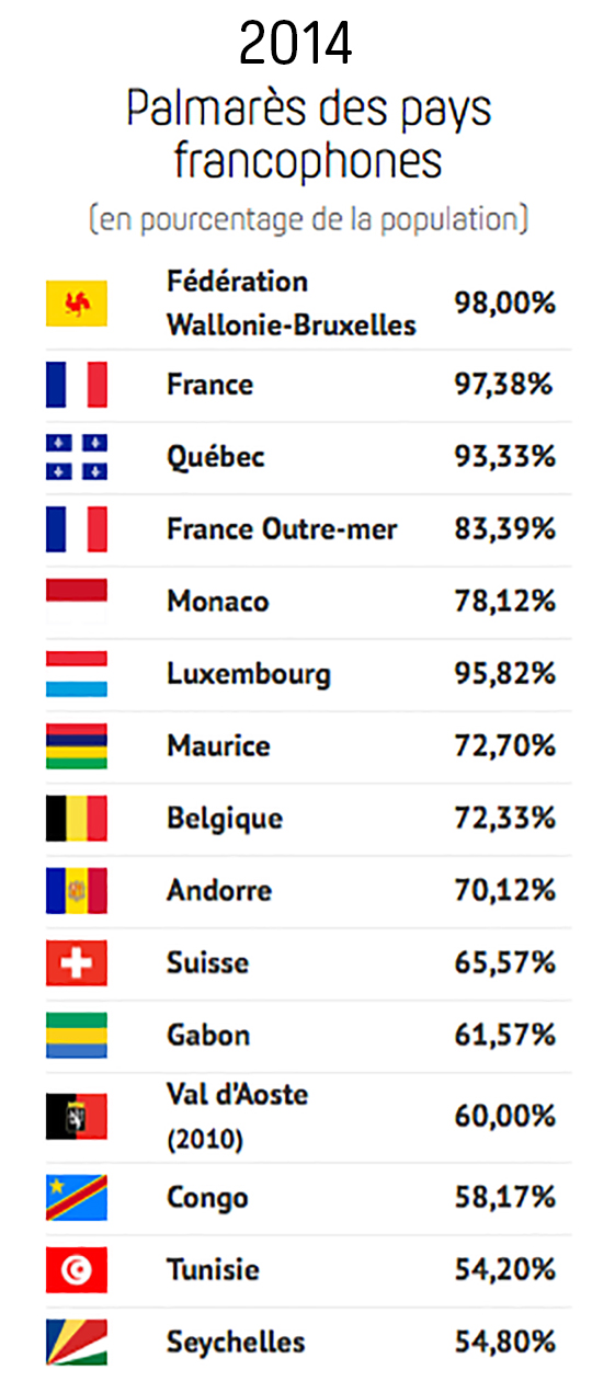 Palmarès des pays francophones 2014